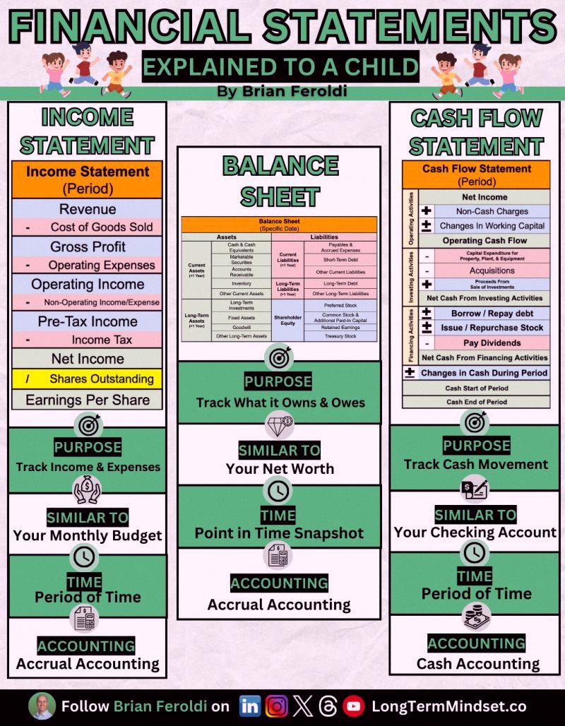 glamoroussky16's tweet photo. Financial Statements: Explained To A Child

If you're in business, you MUST understand the 3 Financial Statements.

Here's a quick overview: https://t.co/Rpa65U1ryf