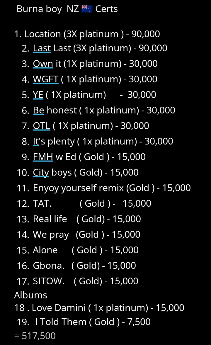 foden_okezie's tweet photo. Now Burna has officially  the best selling artist in NZ 🇳🇿 ( units sold) 
1. Burna boy - 517,500 ✅
2. Wizkid - 472,500❌ https://t.co/YziT58wEaJ