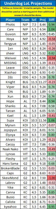 LinkDFS's tweet photo. PrizePicks &amp; Underdog LoL Projections for 7/26 --

Likes appreciated! 💙

#esports | #UnderdogPicks | #PrizePicks https://t.co/YE58DLfUtu