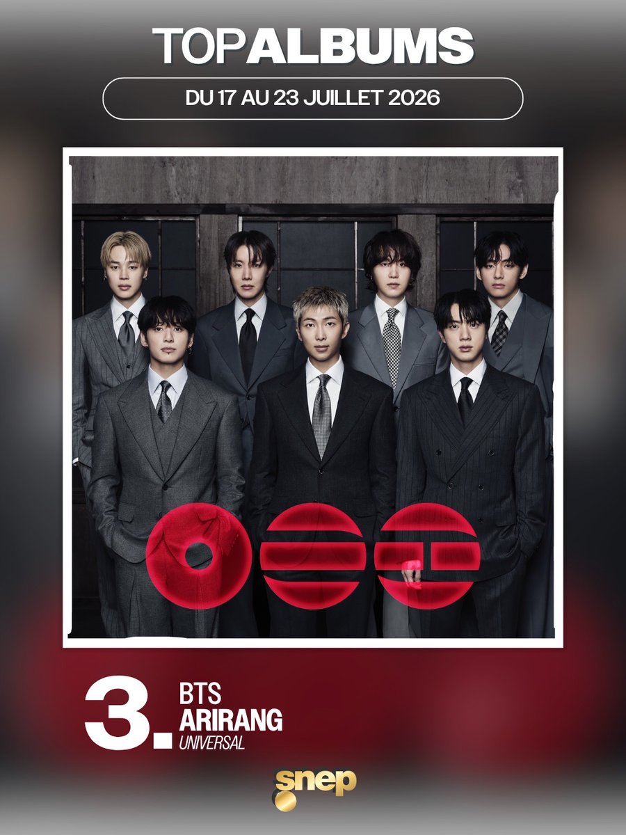 rize07addict's tweet photo. "ARIRANG" by #BTS jumps 16 spots to re-enter the TOP5 of France's Snep Main Albums Chart at #3(+16) on its 18th week since release with over 151K copies sold in France this week!!

CONGRATULATIONS BTS 
#BTS_ARIRANG #ARIRANG_BTS https://t.co/pcFpfLIgiD
