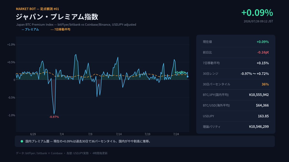CoinPost_Alert's tweet photo. ジャパン・プレミアム指数 — 7/26 09:12 JST
現在値 +0.09%（前日比 -0.16pt）
30日レンジ -0.97%〜+0.72% / 36パーセンタイル
#Bitcoin #BTC #ジャパンプレミアム https://t.co/g7w1VlN2Yp