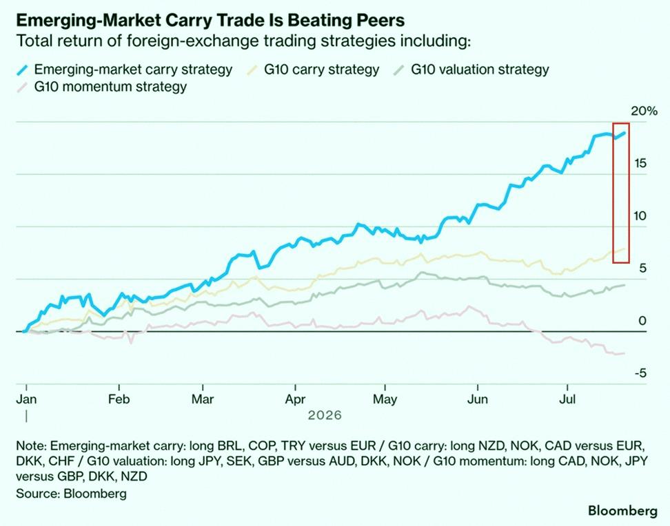 rem102415's tweet photo. Carry trades are having their strongest year in decades:

An emerging-market carry strategy, borrowing in euros to invest in higher-yielding currencies such as the Brazilian real, Colombian peso, and Turkish lira, is up +18% year-to-date, its strongest start to a year since 20 https://t.co/FRDyyeuLiQ