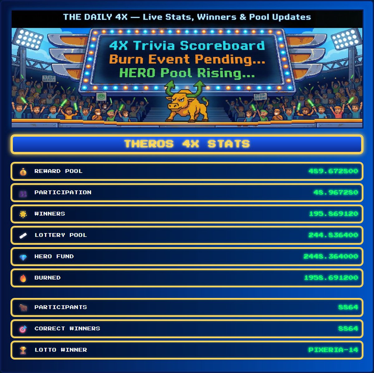TherosHQ's tweet photo. Today’s 4X Challenge cycle is complete.
All rewards distributed, tokens burned, HERO allocation funded, and the daily lotto winner selected — fully on-chain, no manual intervention.
See the full breakdown below. ⬇️
https://t.co/p5WjLjg6hK #Theros #CryptoCommunity #NFT https://t.co/nqKB6hhl3c