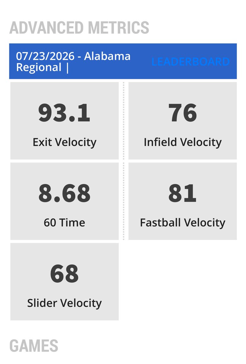haydencybak's tweet photo. My numbers from the @PNScout showcase and games. #33 in the event in exit velocity https://t.co/6GMd1gEYSl