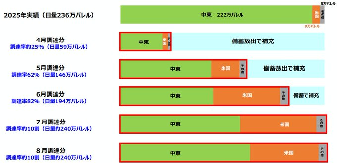 0628Sprsprgj's tweet photo. 8月の原油量、前年並み確保　代替調達で☟
https://t.co/OfJviiX9De
①原油はホルムズ海峡を通らない代替調達のルートで、8月も前年並みの量を確保の見通しを、政府が明らかに。
②ホルムズ海峡を経由しない中東産が多い。米国産は前年比���約10倍。中南米や中央アジア、アフリカなど輸入先が多様に。 https://t.co/91fGnDtSRs