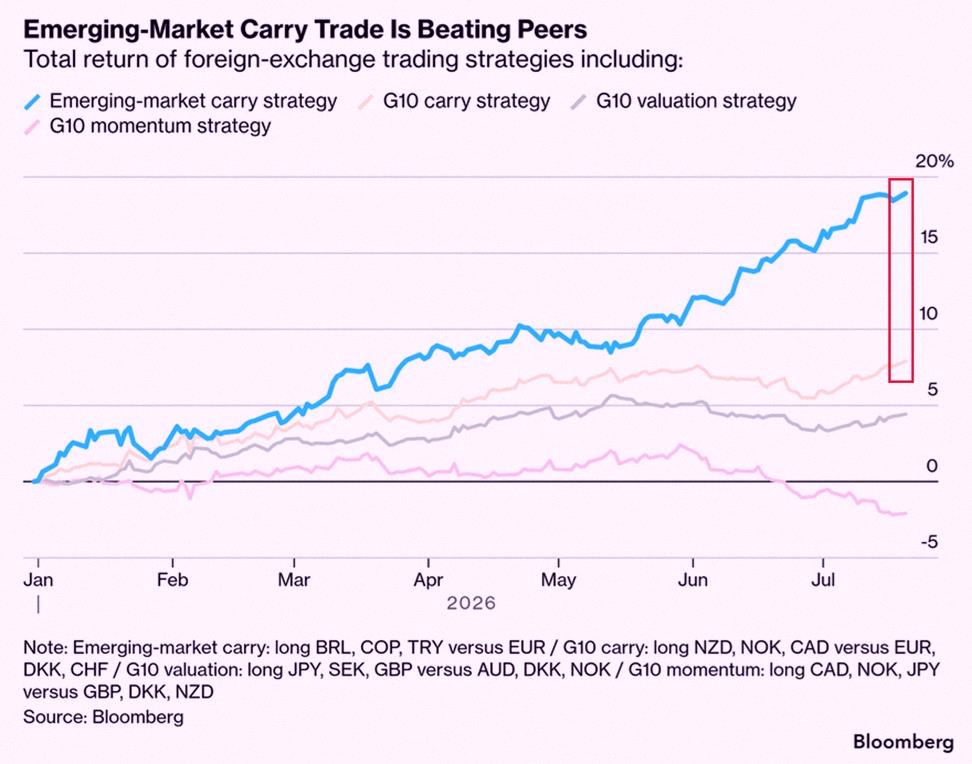 MeGuMi_Bito's tweet photo. Carry trades are having their strongest year in decades:

An emerging-market carry strategy, borrowing in euros to invest in higher-yielding currencies such as the Brazilian real, Colombian peso, and Turkish lira, is up +18% year-to-date, its strongest start to a year since 20 https://t.co/Ltp0vDAw7M