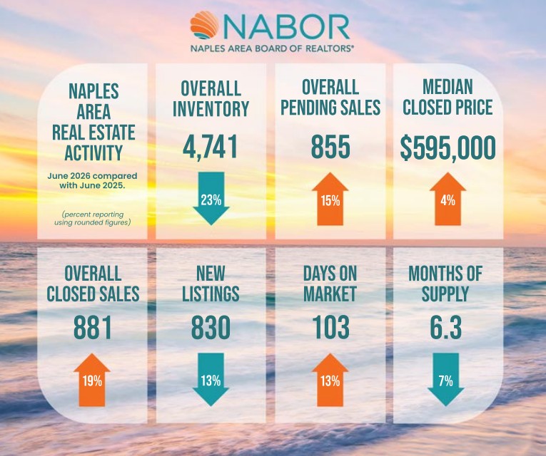 239Deal's tweet photo. 07/24/2026 ��� Hot off the Press 👉 https://t.co/QA4nqniznO 👈 via Barry & Kim 🍀 https://t.co/wAjTmo8Zhh LLC ☘️ Southwest Florida, Gulf of America 🏖️ we have relevant data & information from the "Just released" Naples Area Market Report titled: “June Activity Sets Stage for Strong Summer Sales Momentum”.
 
 🍀 Here are the main takeaways; but click through to see all the information plus Luxury Market Updates including Live Statistics links and more for all of Southwest Florida 🌴 From right HERE 👇 
 👉 https://t.co/QA4nqniznO 👈
 👆
 Interesting Statistics for June 2026 versus June 2025:

• Overall inventory down 23%.
• Overall Pending Sales up 15%
• Median closed sale price up 4%.
• Overall Closed Sales up 19%
• Single family home closed sales up 8%
• Condo home closed sales up 28%
• New Listings down 13%
• Days on market up 13%
• Months of Supply down 7%
 
We are blessed to be in a unique, very desirable and somewhat resilient marketplace overall here in Southwest Florida; aka: Paradise Coast 🏝️ with Overall Pending Home Sales up 15% month over month for this same period last year in a balanced ~ buyer’s market.
 
 🚨 Check out some of our Listings; including a Price Reduced Lakefront Turnkey Condo and a Close-in Furnished Condo.  👉 https://t.co/4HnvjcikOx 👈🏘️All are Well Priced, Please Share / Bring an Offer ~ Open house schedule is here 👉 https://t.co/sFT93rM0F4  🏡
🏡 Homeowners 🏡 See what your home is worth 💰and call us at 239-360-5527 for a private consultation, without obligation 🏡
 👉 https://t.co/GvqKioNVVg 👈
 
Instantly get a detailed home valuation...
See what your neighbors are selling their home for!
WHAT'S IN THE REPORT❓ 
(a) Multiple values
(b) Actual sold prices
(c) List of Potential buyers from our system.
 
Barry and Kim, Hoey Team 🍀https://t.co/wAjTmo8Zhh LLC ☘have listed a number of Fabulous Listings and have sold many homes, both in Lee County & Collier County with pending sales in different price points.  We are continually working on New Listings in ALL Price Ranges, negotiating “239 Area Deals”; helping sellers, and helping buyers; many from out of state, relocating here; as well as people upsizing and downsizing within Southwest Florida.
Reach out today so we can help you achieve Your Real Estate Goals 🏖️
 
To name a few, we have recently sold in Captiva, Sanibel, Osprey, Cape Coral, Fort Myers, Naples, Bonita Springs, Ave Maria, Marco Island and Golden Gate Estates neighborhoods of Southwest Florida.
 
Sometimes we see sellers holding off for different reasons including that they may need to do work / repairs, etc, but if you know someone thinking of selling, have them reach out to us in confidence so we can discuss many proven options we have in place that they may not be aware of.  The Experienced Hoey Team, https://t.co/wAjTmo8Zhh LLC offers a Concierge Program where a seller needs items addressed at the property they are considering to sell, call / text in confidence: 239-360-5527 ☘
 
 🍀 We continually need more properties to market, negotiate and sell. 📲Call or text: 239-36-5527 ☘
 
Search or Research Florida Real Estate Market plus check out our Hoey Team ☘ listings, with more on the way: 👉 https://t.co/bxDmJTAxrt  👈
 
[It is your safe place to search, we do not sell or share your information with others.]
 
#NABOR #NaplesArea #GulfOfAmerica #ResidentialRealEstate #RealEstateInvesting #MarketReport #MarketUpdate #MarketStats #MarketStatistics #FloridaRealEstate #FloridaHomesForSale #HomeForSale #CondoForSale #PoolHomeForSale #Gulfstream #ModelHome #FloridaRealtor #RelocateToFlorida #RelocationSpecialist #WorkFromHome #LowTaxState #FloridaAgent #BuyersAgent #ListingAgent #RealEstateAgent #MarketReports #LuxuryHomeMarket #JulyReport
#WeHaveItAll ☘ 🙏 🇺🇸
 
 👉 https://t.co/QA4nqniznO 👈 @HoeyTeam  @zuponcicKim