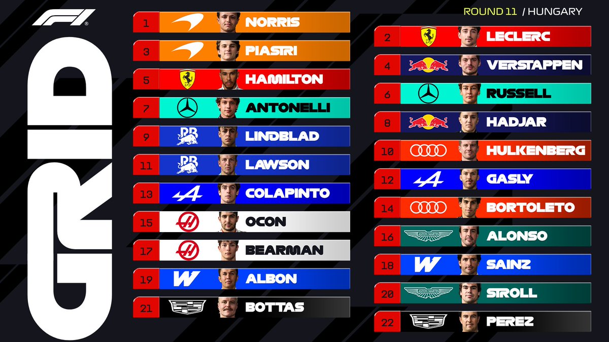 F1GuyDan's tweet photo. 🚨 Last time each grid spot won in Hungary

P1: 2020 (Hamilton)
P2: 2024 (Piastri)
P3: 2025 (Norris)
P4: 2014 (Ricciardo)
P5: NEVER
P6: NEVER
P7: NEVER
P8: 2021 (Ocon)
P9: NEVER
P10: 2022 (Verstappen)
P11: NEVER
P12: 1989 (Mansell)
P13: NEVER
P14: 2006 (Button) https://t.co/kXFpwvnONu