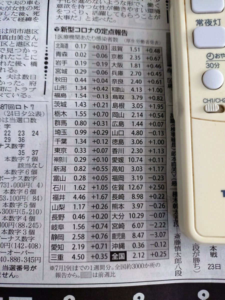 nuc_wan's tweet photo. 土曜日の読売の記事。まだこんなの続けてるんか。意味ある？
#コロナ　#アホ丸出し https://t.co/nRzZHNnP33