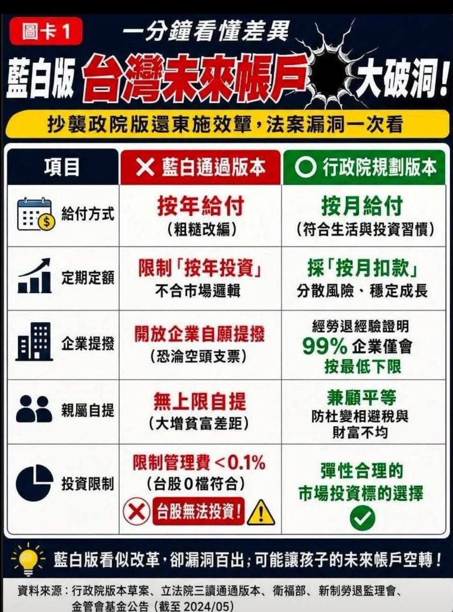 ch41281076's tweet photo. 藍白為了搶中央的18歲以下國家養的政策功勞，又再一次違憲拿中央的版本去抄又抄的不倫不類，然後依舊不經過討論強行通過，藍白都去死！ https://t.co/fS7jgi6DQ4