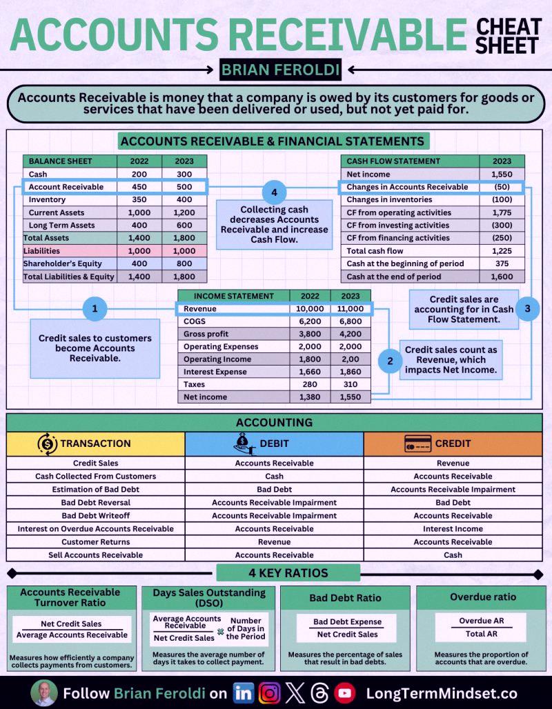 ct_mami's tweet photo. Accounts Receivable Cheat Sheet https://t.co/VhAeS9UhBK