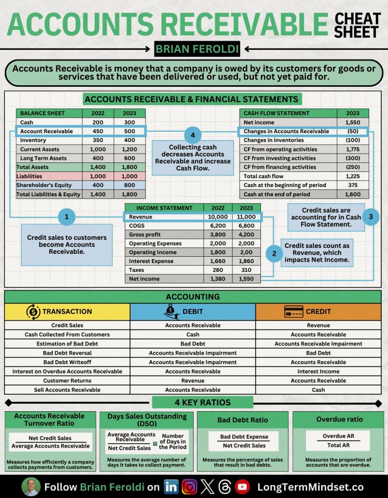 AwamaruUseful's tweet photo. Accounts Receivable Cheat Sheet https://t.co/7ObPu2GABn