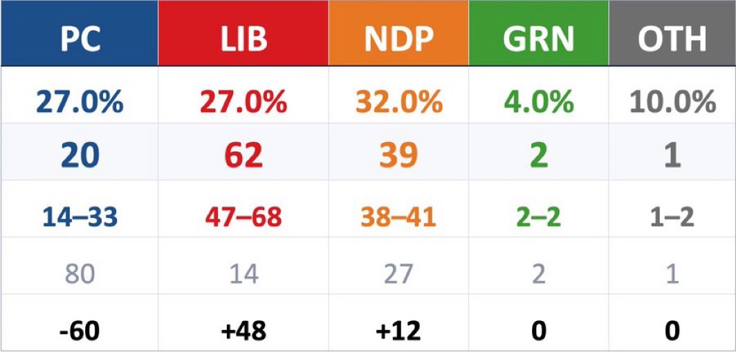 FaisalAHassan's tweet photo. Momentum shift in Ontario:  Ontario NDP takes the lead at 32%  Ontario PCs and Ontario Liberals tied at 27%  This race just got wide open. #ONpoli https://t.co/UOgkQ4rhhA