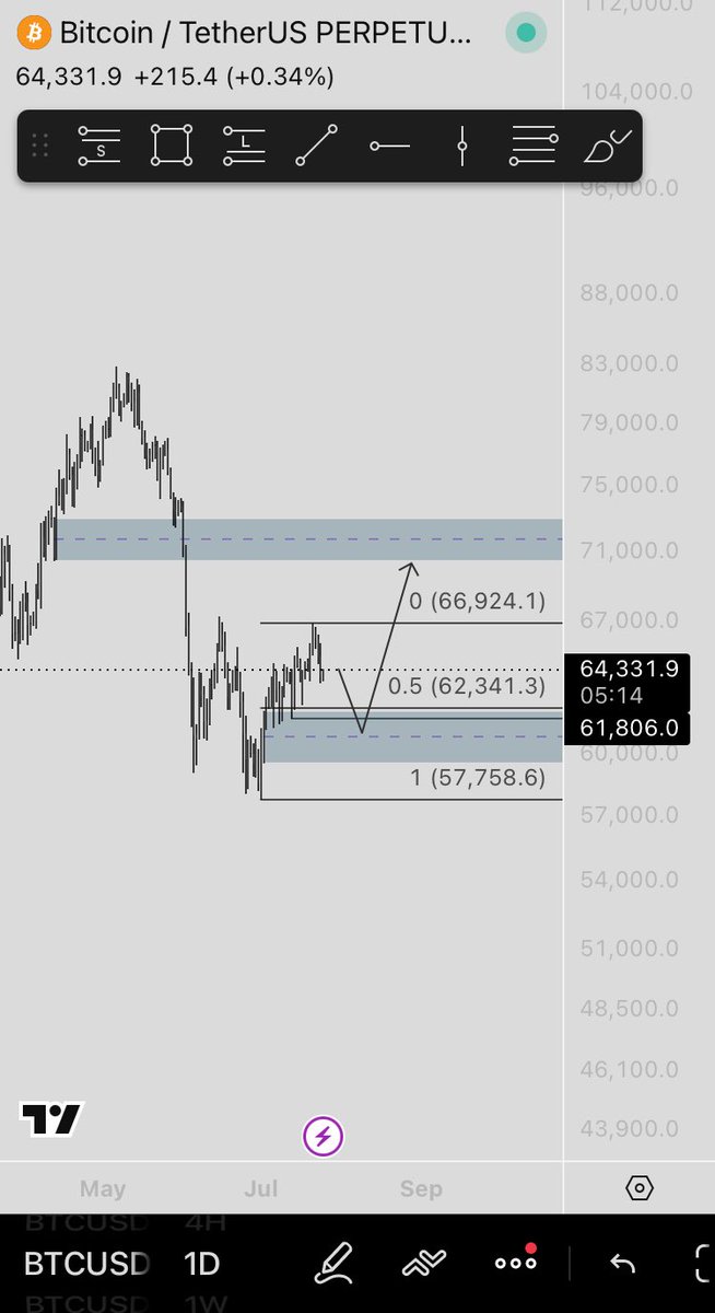 thegreenshaker's tweet photo. $BTC full market breakdown, weekly to intraday

weekly: 

btc on the weekly is sitting in a key demand zone, showing a reaction after a broader down move, which suggests potential accumulation but no confirmation yet. price is beginning to form short term higher lows, indicating early strength, but the market is still in a decision phase. if this zone holds and we see a break above the local range, it opens the path for upside continuation towards higher liquidity, however if this level fails, downside continuation into lower weekly levels becomes likely. the approach here is simple, not predicting, but reacting to how price behaves at this level.

daily: 

btc is currently trading within a tight range on the daily timeframe and  IOB sitting above this range. after forming a recent high, we’ve seen a clear rejection, which suggests short term weakness. as a result, there’s a strong probability of price retracing towards the 0.5 fibonacci level of this range. just below that, we have another confluence with an order block and liquidity aligning around the 61.8k region. this makes the 61.8k to 61k zone a strong price area where btc could offer a solid buying opportunity, targeting a move back towards 71k where IOB around this level. 

4h:

on the 4h, price as well still ranging and trying to reach untapped internal supply and demand. direction depends on whether btc rejects from the upper supply or finds support at the lower demand. a sweep of the 0.5 fib is likely, which aligns with daily confluence. key focus is the upper supply for rejection and the 0.5 level for reaction.

1h: 

On the 1h timeframe, there’s nothing interesting right now. We’re getting a reaction from the previous range at the 0.5 level. Now it depends whether we first retest the 4h supply above or respect the lower 1h demand. Either of those levels could give a clean scalp.