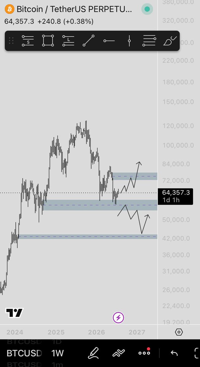 thegreenshaker's tweet photo. $BTC full market breakdown, weekly to intraday

weekly: 

btc on the weekly is sitting in a key demand zone, showing a reaction after a broader down move, which suggests potential accumulation but no confirmation yet. price is beginning to form short term higher lows, indicating early strength, but the market is still in a decision phase. if this zone holds and we see a break above the local range, it opens the path for upside continuation towards higher liquidity, however if this level fails, downside continuation into lower weekly levels becomes likely. the approach here is simple, not predicting, but reacting to how price behaves at this level.

daily: 

btc is currently trading within a tight range on the daily timeframe and  IOB sitting above this range. after forming a recent high, we’ve seen a clear rejection, which suggests short term weakness. as a result, there’s a strong probability of price retracing towards the 0.5 fibonacci level of this range. just below that, we have another confluence with an order block and liquidity aligning around the 61.8k region. this makes the 61.8k to 61k zone a strong price area where btc could offer a solid buying opportunity, targeting a move back towards 71k where IOB around this level. 

4h:

on the 4h, price as well still ranging and trying to reach untapped internal supply and demand. direction depends on whether btc rejects from the upper supply or finds support at the lower demand. a sweep of the 0.5 fib is likely, which aligns with daily confluence. key focus is the upper supply for rejection and the 0.5 level for reaction.

1h: 

On the 1h timeframe, there’s nothing interesting right now. We’re getting a reaction from the previous range at the 0.5 level. Now it depends whether we first retest the 4h supply above or respect the lower 1h demand. Either of those levels could give a clean scalp.