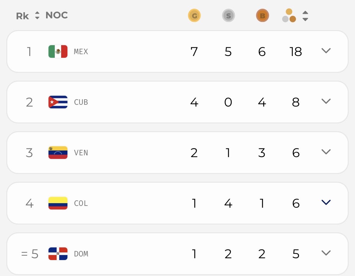 OlimpismoMex's tweet photo. México se apodera del liderato desde el primer día de #SantoDomingo2026

Con 18 preseas en total (ningún otro país tuvo más de 10), la delegación mexicana se posiciona en la cima del medallero general, lugar que parece no soltará durante todos los Juegos. https://t.co/NV5w1fMhXn