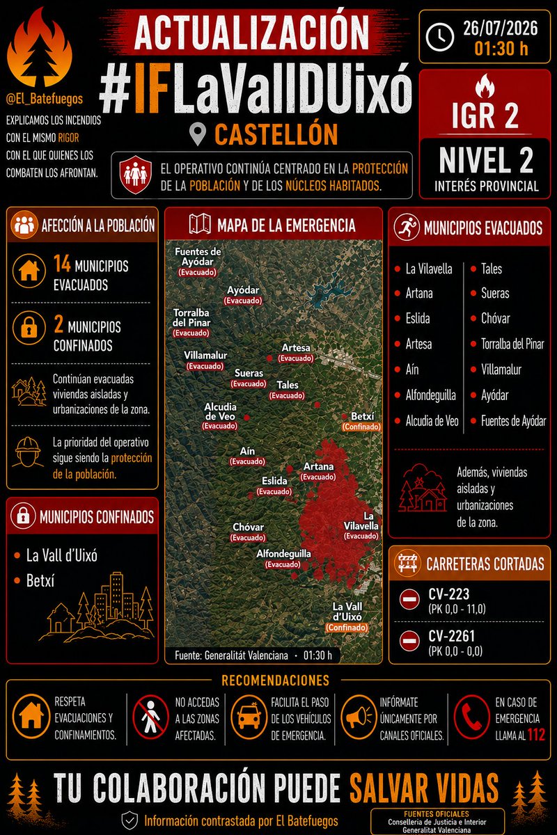 El_Batefuegos's tweet photo. #IFLaValldUixó #Castellón
Nivel 2. ACTIVO
[01.30h 26/07/26]

Os dejamos un resumen de la información oficial con la que contamos hasta este momento en relación al incendio.

Sigue cuentas oficiales y no compartas información no es actual sin antes confirmar que sigue en vigor.

#IIFF