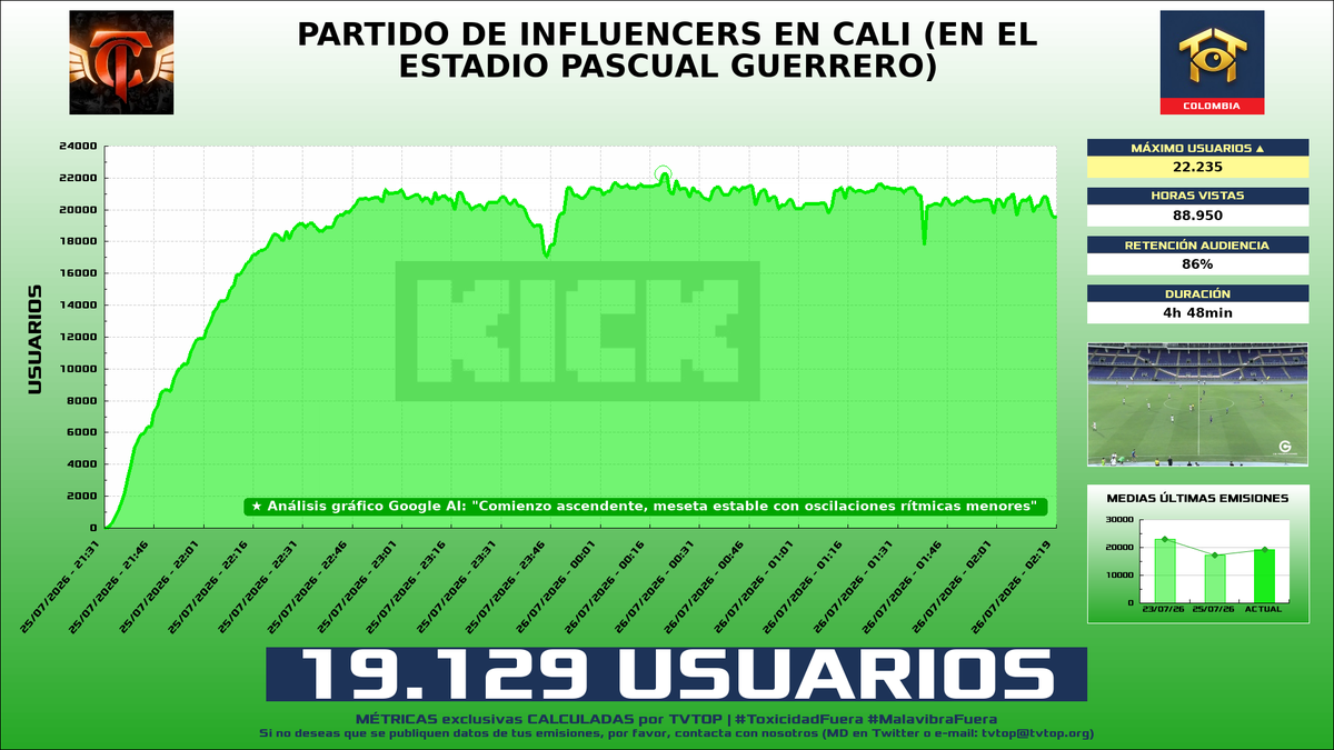 tvtop_es's tweet photo. ¡#MrStiven 🎮🔥 HA EMITIDO en #Kick! 🇨🇴 Nuestros datos 🧐 :

▶️ MEDIA USUARIOS 👁️ : 19.129
▶️ MINUTO DE ORO 🔥 : 22.235 [00:20h]
▶️ HORAS VISTAS ⌚️ : 88.950

#SpecialEvents #IRL https://t.co/UiyjWbuk3M