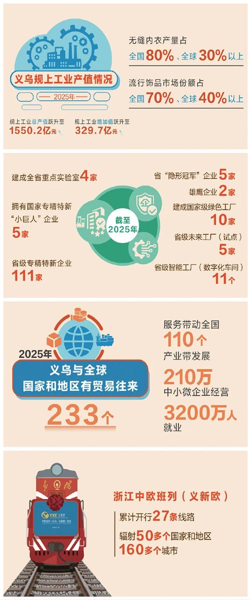 ladywull's tweet photo. 义乌发展经验是因地制宜发展县域经济的成功实践 https://t.co/6IKFRKuyo7