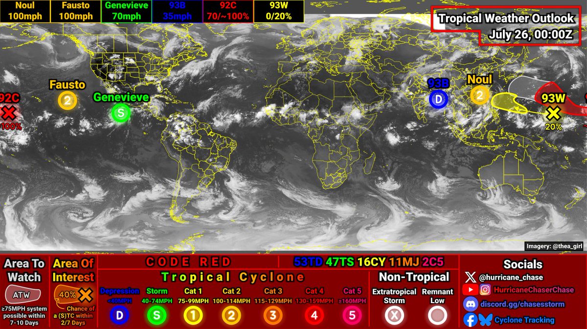 hurricane_chase's tweet photo. Unofficial #HCCTWO
(1) #Noul moving into #China
(2) #Fausto expected to approach #Hawaii
(3) #Genevieve nearly a #hurricane
(4) #93B a MAJOR Threat to #India
(5) #92C likely to become a Major #typhoon
#wx #cyclone https://t.co/wt42wHH3zX