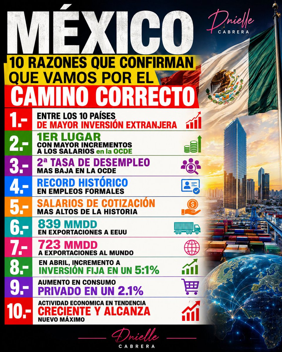 DnielleCabrera's tweet photo. ¿Porque el gobierno @Claudiashein  no hace este tipo de info facil de entender? ¿QUIENES ESTÁN A CARGO DE LA COMUNICACIÓN SOCIAL? En esta area tienen "cero". Yo la hago de verdad porque la gente no sabe nada de esto #morena #economiamexicana #claudiasheinbaum https://t.co/Zojy7zIRxz