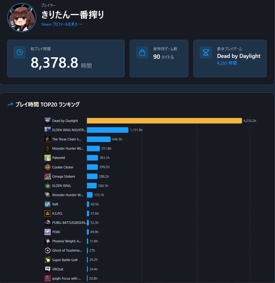 Air_TypeScarlet's tweet photo. でっばい、NIGHTREIGNはプレイ時間多いのは自覚してましたけどテキチェが3位はなんか意外でした、結構やっていたんですね https://t.co/vI0dT9ysDX