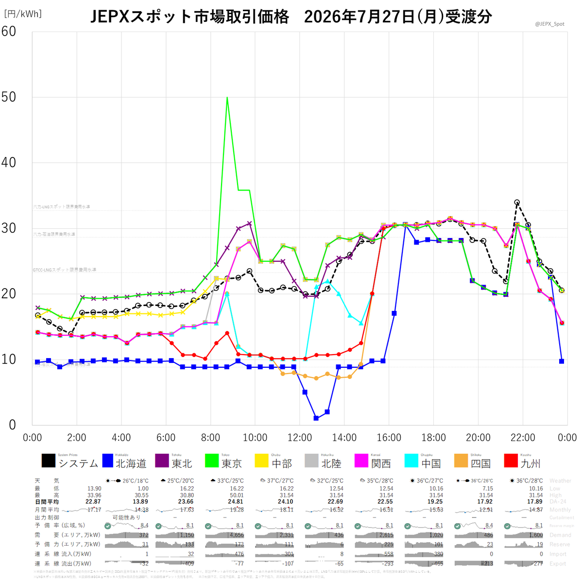 JEPX_Spot's tweet photo. JEPXスポット市場2026年7月27日(月)受渡分取引価格☞システムプライス平均値📊22.87円／kWh、最高値📈33.96円／kWh、最低値📉13.9円／kWh、東京BL🏙24.81円／kWh、関西BL⛩22.55円／kWh、取引量⚡1342GWh＜天気予報＞札幌⛅26℃／18℃、東京🌧33℃／25℃、大阪🌦35℃／28℃、福岡☀36℃／28℃ https://t.co/nbynAjV2TO