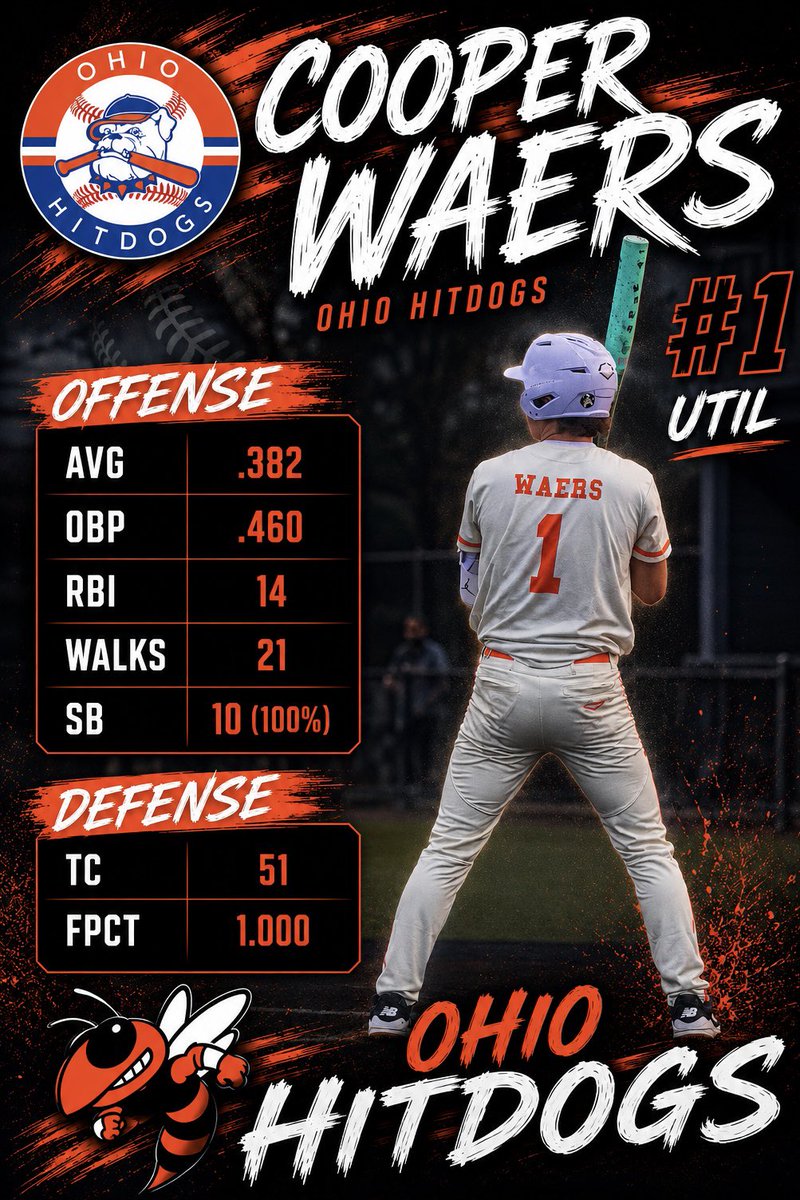 cooperwaers's tweet photo. Finished up summer season today with @ohhitdogsdehart going 22-11-3! Here is my end of season stats plus some swings from this weekend!

@MTV_Baseball 
@PrepBaseballOH 
@_CoachPeteW 
@weldyprep https://t.co/mSsr0iY0sr