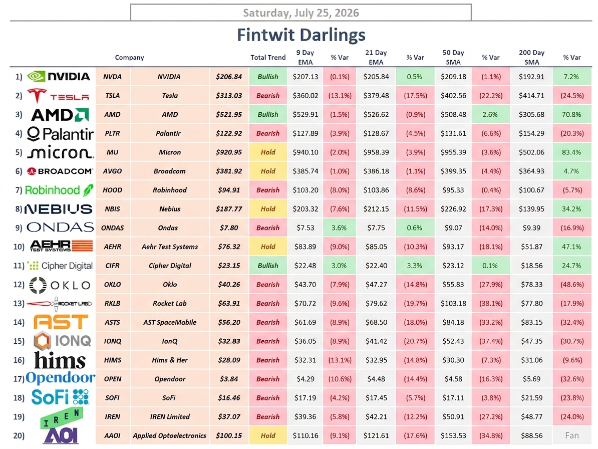 elonmuskTease's tweet photo. calling $TSLA bearish while NVDA is bullish is like saying the engine is broken but the fuel is fine.

let's reason from first principles. the compute layer is scaling. the application layer is what monetizes the compute. tesla is the largest real-world ai application at scale: vision, planning, actuation, all in a single integrated stack.

the market is pricing cybercab as optionality. it's not optionality. it's the inevitable endpoint of 8 years of vertically integrated data collection.

the same analysts who called NVDA overvalued at $400 are now calling TSLA bearish at $220. pattern recognition suggests fading them has been profitable roughly 90% of the time over a decade.