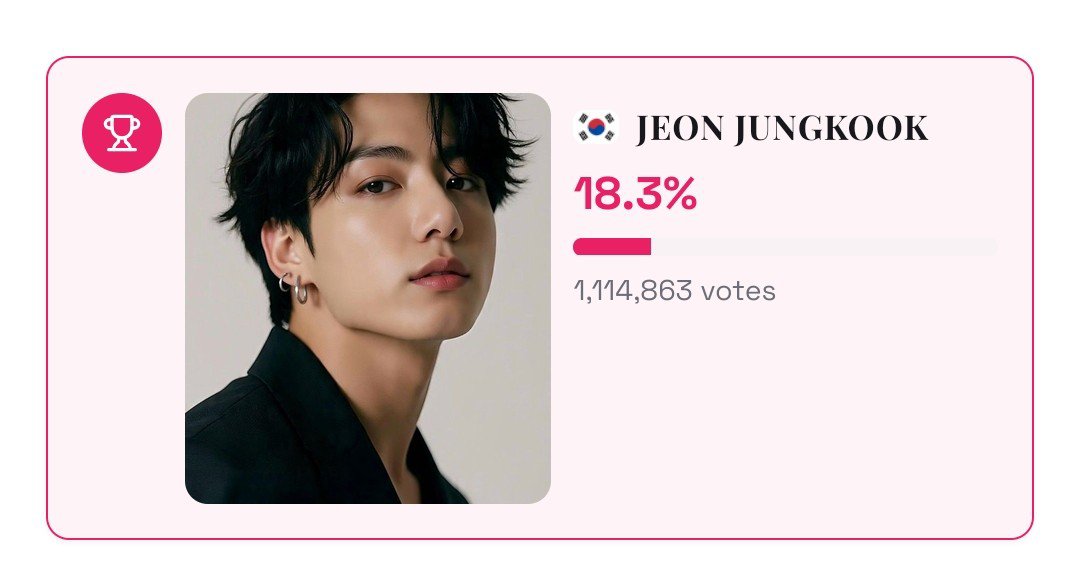 neelo_far1's tweet photo. ONLY 5 DAYS LEFT ‼️

🚨 VOTE FOR #JUNGKOOK 

He's currently ranking #1 🔥

⚠️ Gap: ONLY 20k votes! ‼️

We need to stay consistent to maintain our lead. The gap on the website is decreasing , so please don't skip any hour. Every single vote can make a difference! ‼️

✅ It's an hourly poll — don't miss any hour. 
✅ Vote using multiple devices with mobile data if possible. 

✅ Download the Netizens Choice Magazine app and keep collecting points for Jungkook. 

🔗 WEB VOTE:
https://t.co/P1muEORnmn

I vote #JUNGKOOK for Most Handsome Man Alive #MHMA2026 #MHMA2026JUNGKOOK  #NETIZENSCHOICE @thenreport