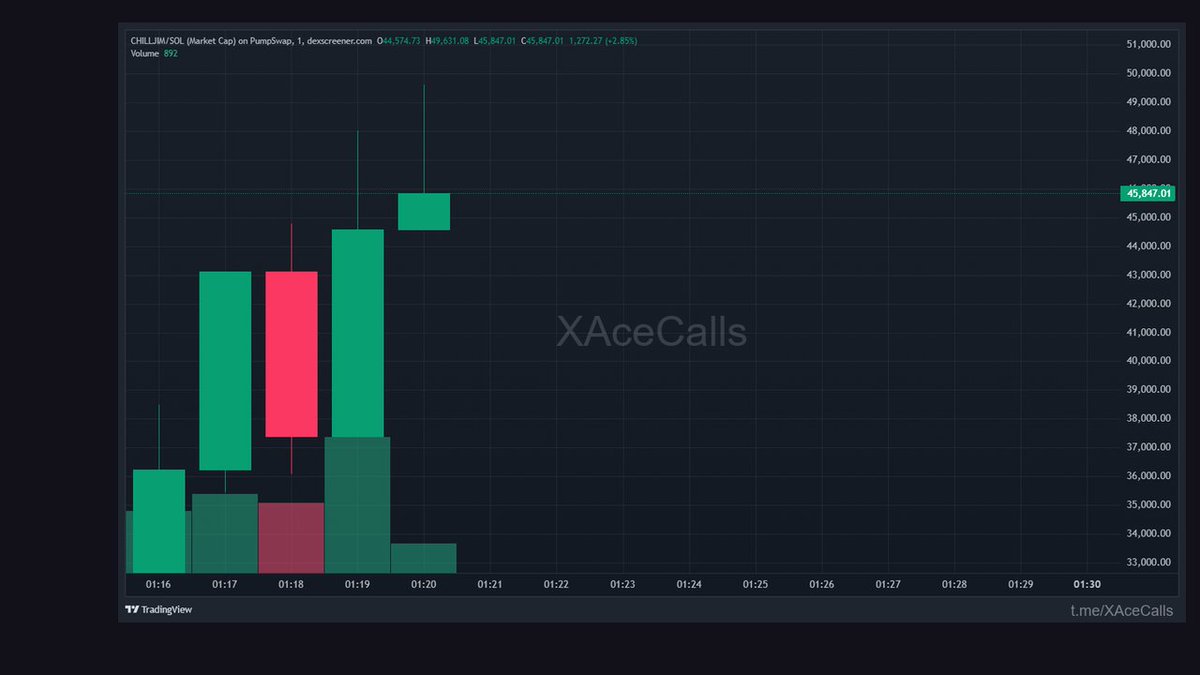 losadapw's tweet photo. Good morning ☀️

Look at $CHILLJIM moving

2.08x already

Start: 24K → Now: 50K

Only 8 minutes in

CA: HNAWuwMGrhTt2qjWnJj9C7UifUKE4Xjdph5PNhfBpump

More gems: https://t.co/jVXf0XMmQs

SOLANA https://t.co/1aNAUqttny