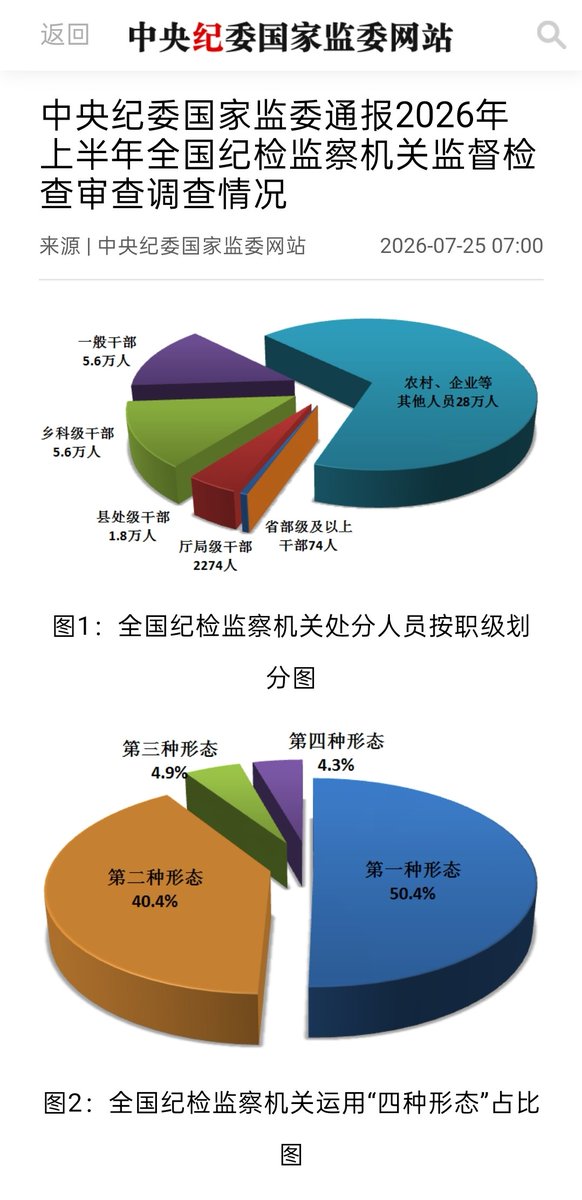 giantcutie666's tweet photo. 貌似现在中国基层也是官不聊生呀😂

中央纪委国家监委刚发布的2026年上半��全国纪检监察机关审查调查情况通报

仅仅这半年时间内，就有接近10％的乡科级和村干部被立案😅 https://t.co/8Azjmrc7Nx
