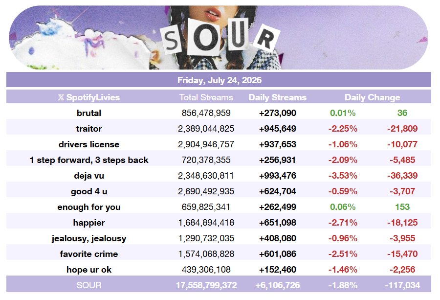 SpotifyLivies's tweet photo. Olivia Rodrigo's "SOUR" received 6,106,726 [-1.88%] streams on Spotify yesterday. (July 24, 2026) https://t.co/7vxpys3vG6