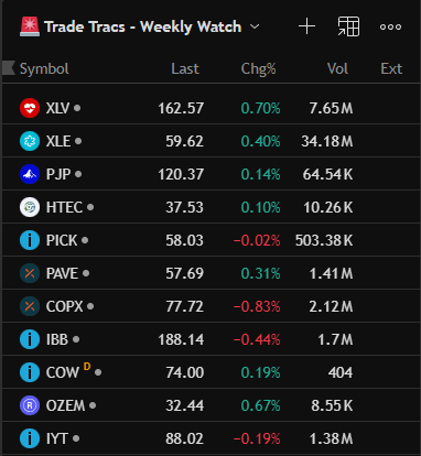 CaseyVSilver's tweet photo. Weekend check-in: what are you watching for next week? 👀📈

Saturday is the perfect time to zoom out and reset.

I’m watching a few things going into next week:

Which sectors are still showing real leadership 🚀

Which names are holding up instead of just bouncing 🤝

Where the cleanest setups are starting to form 🔍

What the market is telling us before the crowd catches on 🧠

The best trades usually start showing themselves before Monday even opens.
That’s why I like using the weekend to review the tape, sharpen the watchlist, and stay ahead of the noise.

What’s on your radar for next week? Drop the sector or ticker you’re watching below 👇