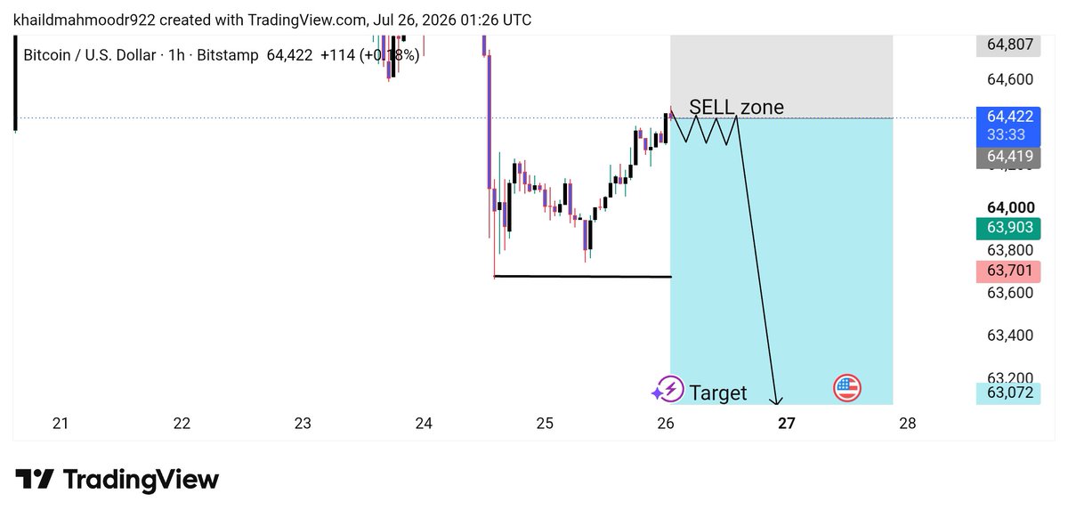 XAUUSDutcd's tweet photo. #BTC /USD (1H) – SELL Setup
Direction:   Sell
Entry: 64,400–64,500 (sell zone)
Stop Loss: 64,800
Take Profit 1: 64,000
Take Profit 2: 63,700
Take Profit 3: 63,100–63,070
Confirmation: Wait for a bearish rejection candle (such as a bearish engulfing or pin bar) from the sell zone https://t.co/I9nKhEAjno