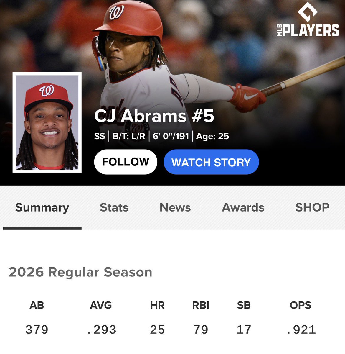 Pack2F's tweet photo. CJ Abrams is having the offensive season I’ve been waiting for from Bobby Witt Jr. for 5 years #inve$t https://t.co/iDamcW199U