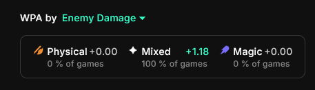 Bellbind10's tweet photo. @CoachlessGG When looking at conditional WPA on items, only the Win Probability and Gold Difference conditionals seem to be working, the rest all have 100% on one of the categories and the rest at 0%

Looks like a bug, or I might be missing something. https://t.co/xqFSePaA57