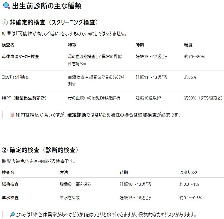 HY_BABYJP's tweet photo. 【出生前診断（検査）】
出生前診断とは妊娠中に胎児の先天性疾患の有無を調べる検査のこと

✅超音波検査
胎児の形態的な異常を調べます

✅母体血清マーカー検査
妊婦さんの血液を採取し、胎児の染色体異常のリスクを調べます

✅NIPT (新型出生前診断)
妊婦さんの血液を採取し、胎児の染色体異常のリスクをより詳しく調べます。

✅羊水検査
羊水を採取し、胎児の染色体異常や遺伝子疾患を調べます

✅絨毛検査
絨毛を採取し、胎児の染色体異常や遺伝子疾患を調べます。

NIPT（新型出生前診断）は
母親の血液を採取して、胎児の染色体異数性を調べる検査です。

ダウン症候群（21トリソミー）
700人に1人の割合

18トリソミー
5000人に1人の割合

13トリソミー
10000人に1人の割合
等を調べることができます。

出生前診断を受けることで、先天性疾患の有無を早期に知ることができ、生まれてくる赤ちゃんへの対応を事前に準備することができます。

しかし、検査結果によっては、精神的な負担が増加したり、選択を迫られる場合もあります。

出生前診断を受けるかどうかは、よく話し合い、納得した上で決めることが大切です。

こちらも参考になりました
https://t.co/ECRDMt6ZI1

画像にて
✅各検査の料金
✅時期
✅検査時のリスク
✅検査方法
等についてまとめています
スクリーニング検査で陽性が出ても
偽陽性の場合もあります。