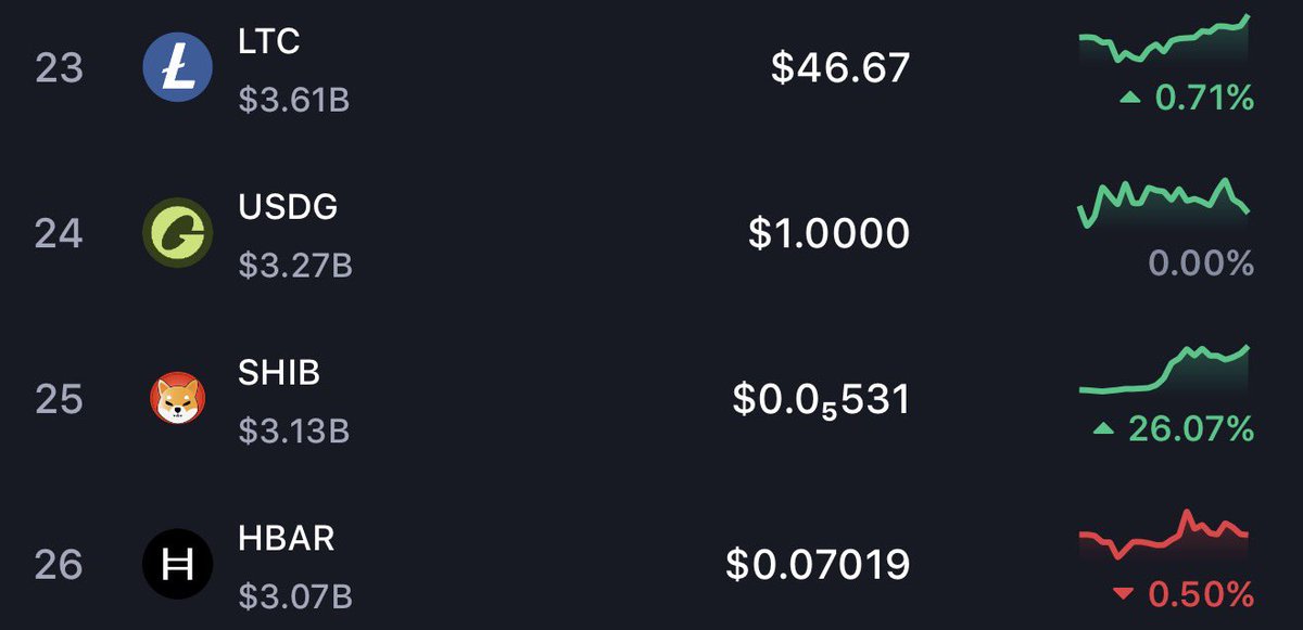 Etherscan_SHIB's tweet photo. $SHIB is back in the Top 25 🔥

Let’s keep climbing #SHIB https://t.co/qCZKofkV7A