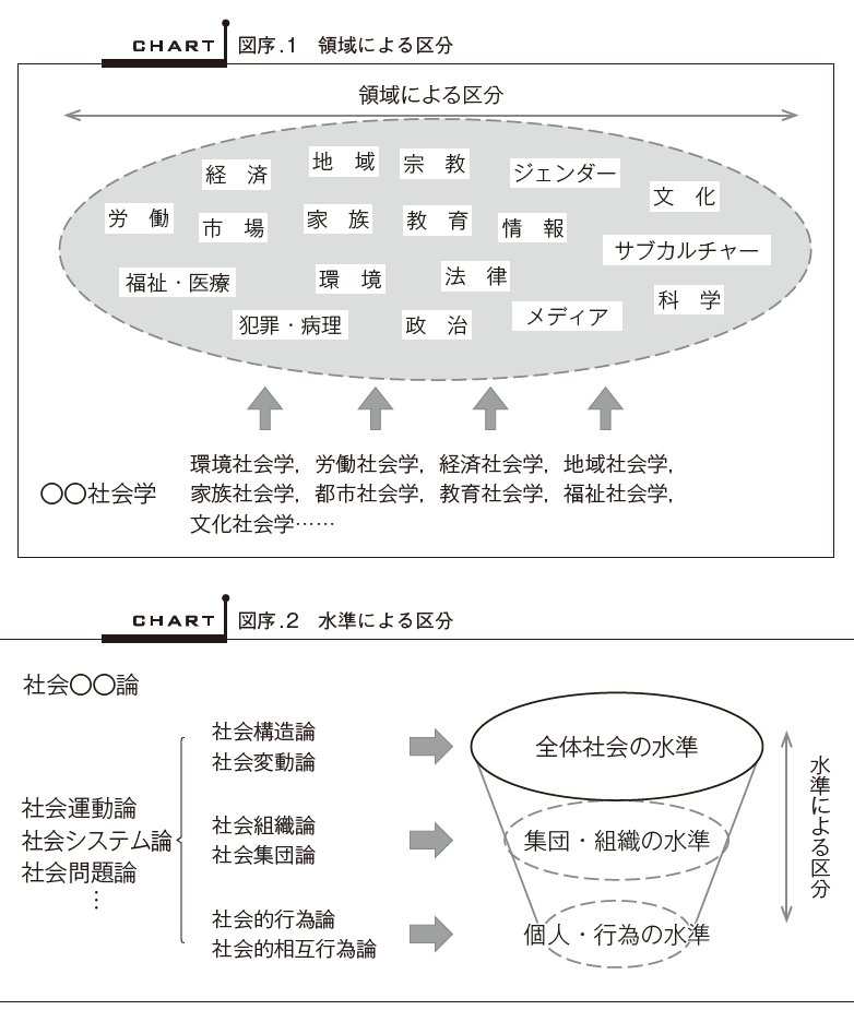 Eiji_Hamanishi's tweet photo. 社会学の2つの下位区分（下図）。ある理由で朝からずっとこのことを考えている。　　図は、濱西他『問いからはじめる社会運動論』（有斐閣、2020年）の序章より https://t.co/HlgNPggZbt