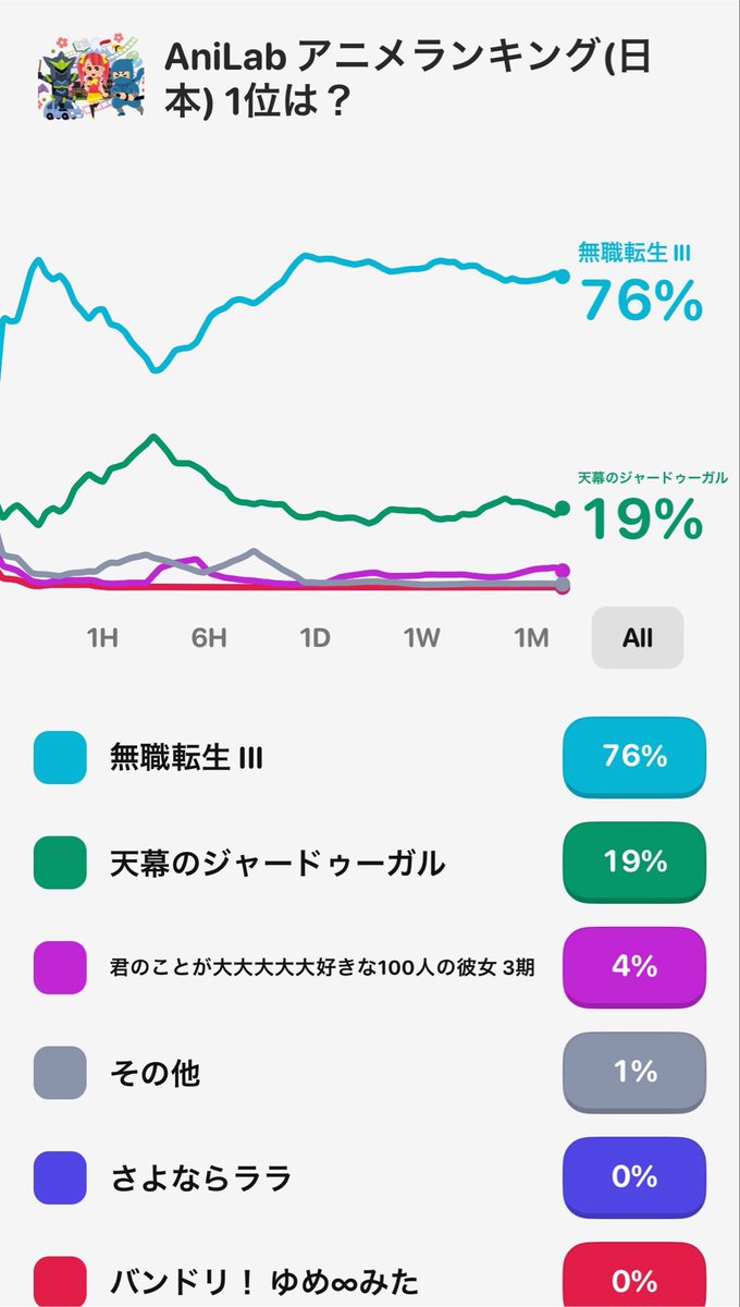 CHU_12MAN's tweet photo. 📱ポイ活してる人に本気で
オススメしたいアプリ！！！

「POYP」ってやつなんだけど、
普通のポイ活と違って
予想するのが激熱なんよ！！

ギャンブル大好きな人
クイズ大好きな人
とりあえず予想好きな人

絶対刺さると思う！！

自分は高校野球大好きだし
アニメも大好きだから
良く見るけど、このアプリで
生活数倍楽しくなった！

⚾️高校野球で「今年どこが甲子園出るか」
🎌アニメの人気投票
🎯日々のニュース

こういうのに「当たればポイント」が乗っかってくるから、ニュースやSNSチェックする時間が一気に楽しくなる。

ただ見てるだけだった甲子園予想が、当てにいく遊びに変わる感じ。

スキマ時間の暇つぶしにちょうどいいし、当たった時の「よっしゃ」がクセになる🔥

一緒に予想して盛り上がりたいから、良かったら登録してみて！！

下のリンクから登録すると
お互い400ポイントもらえます🎁

👇
https://t.co/kzKIqFU8QX

招待コード: 86A2DF97