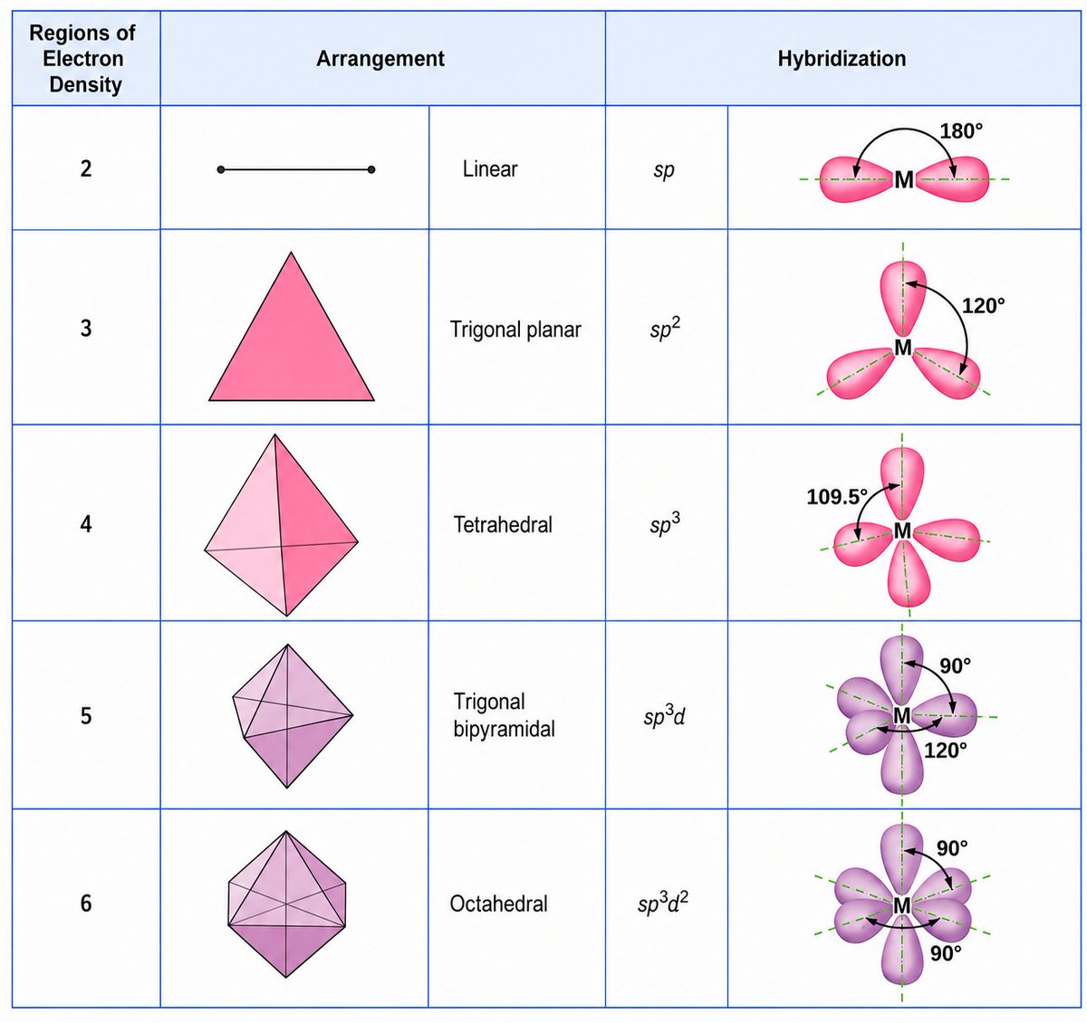 mathemetica's tweet photo. Electron density regions around a central atom set the molecular arrangement through orbital hybridization.

- Two regions produce a linear form with sp hybrids at 180°. 
- Three give trigonal planar geometry via sp² hybrids at 120°. 
- Four create tetrahedral structures using sp³ hybrids at 109.5°. 
- Five form trigonal bipyramidal shapes with sp³d hybrids at 90° and 120°. 
- Six yield octahedral arrangements through sp³d² hybrids at 90°. 

Octahedral sp³d² hybridization is applied by materials scientists in transition-metal complexes to engineer ligands for industrial hydrogenation catalysts that convert alkenes into saturated hydrocarbons.