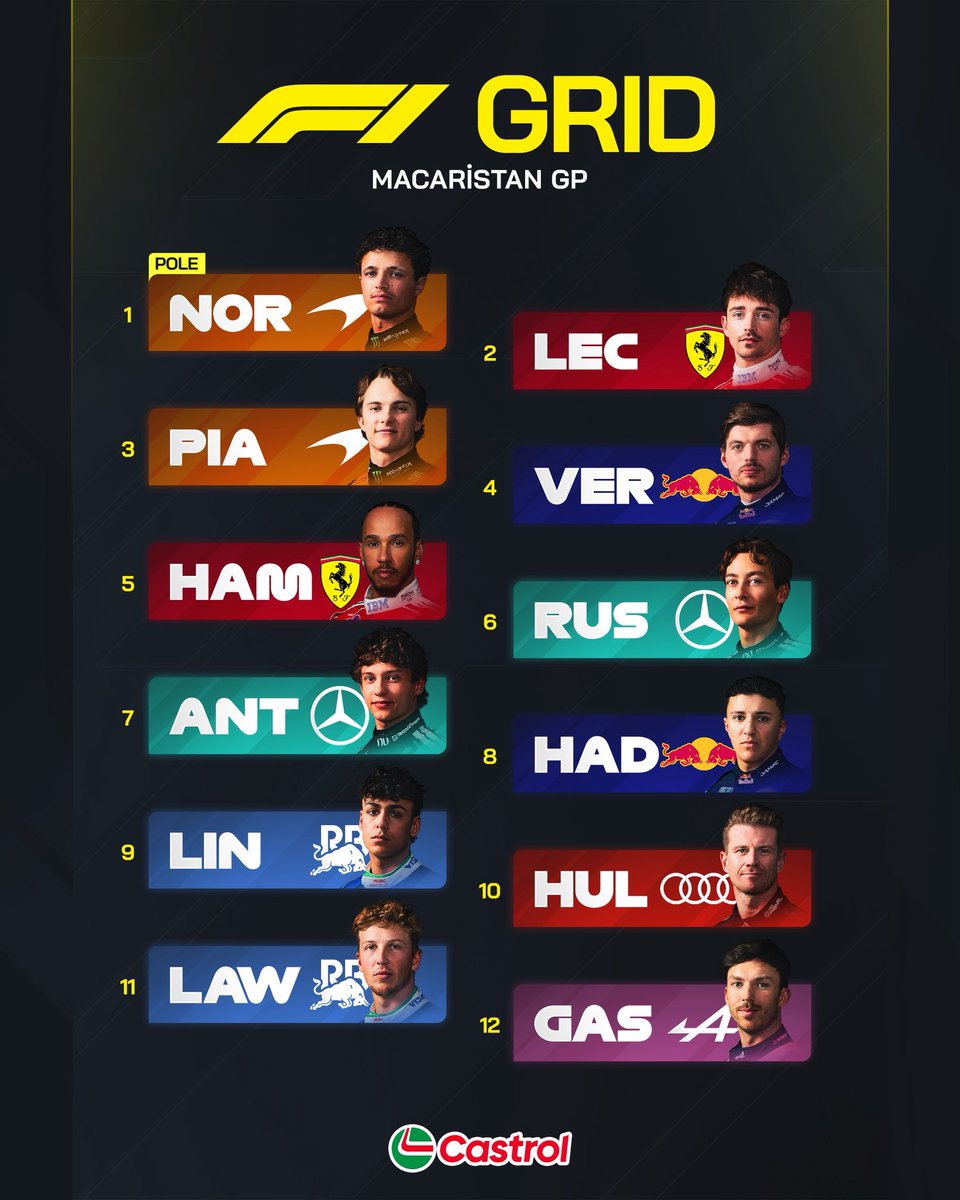 motorsportcomtr's tweet photo. 🇭🇺 MACARİSTAN’DA YARIŞA SAATLER KALA GELİN GRIDE BİRLİKTE BAKALIM!

📌 Sıralama turları sonrası Piastri’yi engellediği gerekçesiyle Hamilton 3 sıra grid cezası aldı ve 5. olarak başlayacak.

📌 Sıralamalarda sarı bayraklar sırasında yeterince yavaşlamayan Antonelli ise aldığı 3 sıra grid cezasının ardından yarışa 7. başlayacak.

#CastrolEDGE x @castrolturkiye 

#F1 #HungarianGP 🇭🇺