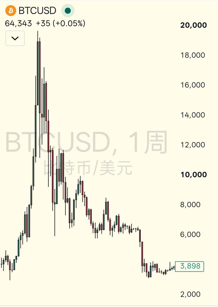 BitStandByYou's tweet photo. 比特币6000是铁底 https://t.co/jNkdOr6DPN