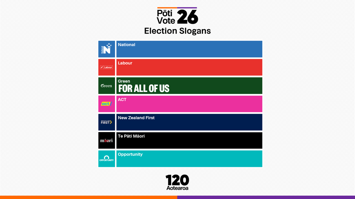 120Aotearoa's tweet photo. The Green Party is the first party to officially confirm their slogan for the 2026 election: For All of Us.

What do you think? https://t.co/wZQEcbK4DH