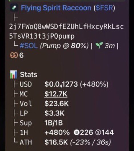 Maximveorge's tweet photo. 💎Token : $FSR    
📈Entry: $12.7k
📊Peak: $273k
🚀Gain: 21.4x Profit 

It was dropped early on my TG. 💯🔥
X saw it late — as usual.
📩 DM now to join my Alpha Telegram Channel🚀 
✅ Follow and don’t miss the next one.

⛓️ #solana #memecoin #cryptoTrading https://t.co/y1AG7kiRPQ