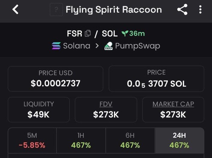 Maximveorge's tweet photo. 💎Token : $FSR    
📈Entry: $12.7k
📊Peak: $273k
🚀Gain: 21.4x Profit 

It was dropped early on my TG. 💯🔥
X saw it late — as usual.
📩 DM now to join my Alpha Telegram Channel🚀 
✅ Follow and don’t miss the next one.

⛓️ #solana #memecoin #cryptoTrading https://t.co/y1AG7kiRPQ