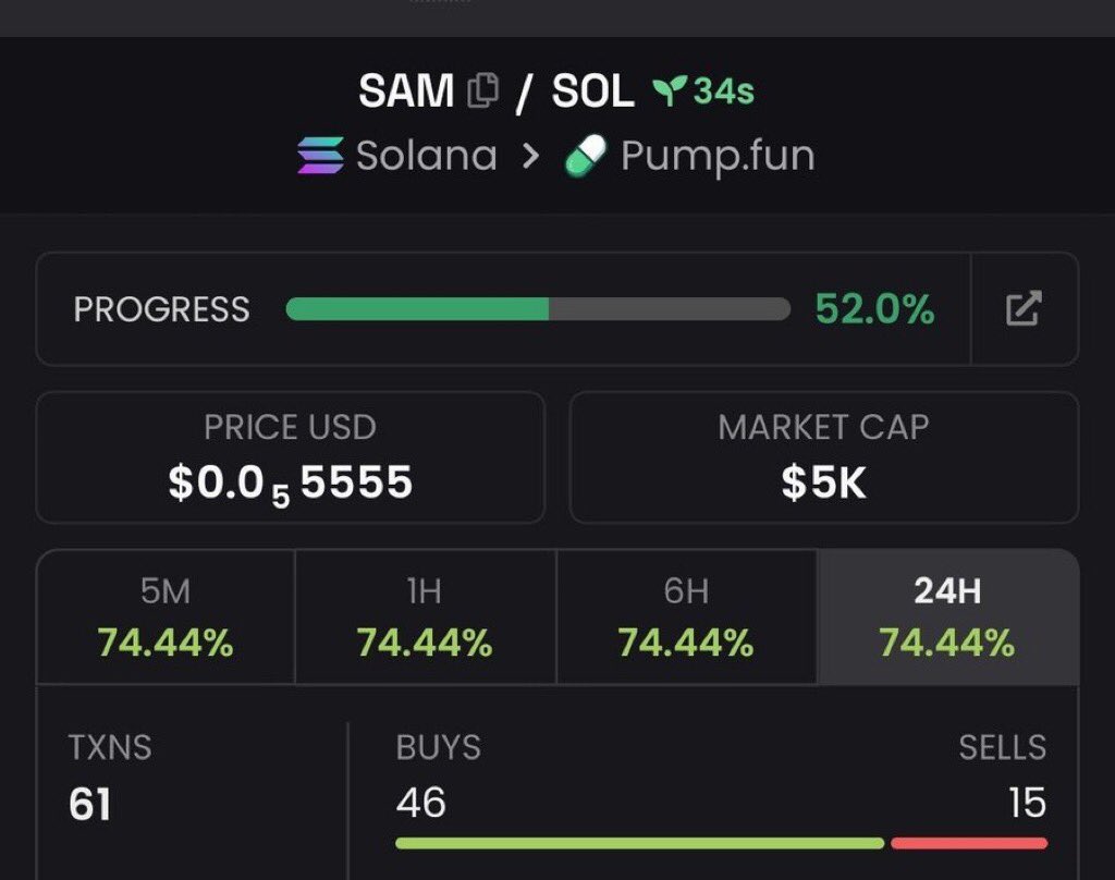 Maximveorge's tweet photo. 💎Token : $SAM    
📈Entry: $5k
📊Peak: $136k
🚀Gain: 27.2x Profit 

It was dropped early on my TG. 💯🔥
X saw it late — as usual.
📩 DM now to join my Alpha Telegram Channel🚀 
✅ Follow and don’t miss the next one.

⛓️ #solana #memecoin #cryptoTrading https://t.co/Lin0IYTjuc