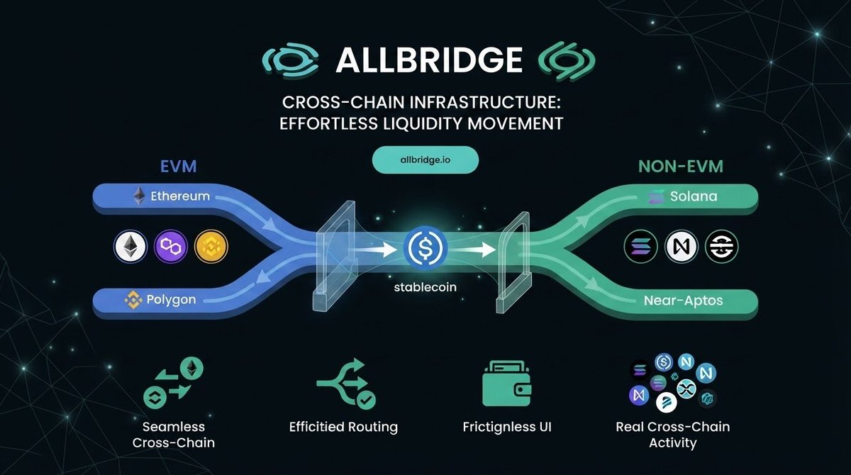 Josephefai_1's tweet photo. In a multichain ecosystem, the biggest advantage isn't being on every blockchain.

It's being able to move between them without friction.

That's why I keep an eye on @Allbridge_io.

https://t.co/QFNU8eicrR https://t.co/UDUC6JuhYV