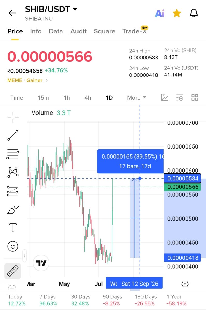 cryptohamid0's tweet photo. 🐕🔥 $SHIB is back!

Shiba Inu has surged almost 40% in the last 24 hours, catching the attention of traders across the crypto market. 🚀

Is this the beginning of a bigger meme coin rally, or just a short-term breakout?

👀 Are you buying, holding, or taking profits?

Join Some Free Airdrop Here Is The Links👇

Zulti:- https://t.co/2pwPTa1tVI

• Signup & get $10 🆓👆

$ARO :- https://t.co/9iGByvo1B4

• Mining nodes & get Airdrop 

• Airdrop status confirmed 

• Fund raising:- $7 million 

#SHIB #ShibaInu #Crypto #Memecoin #Binance